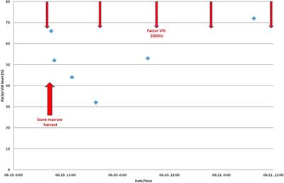 Case Report: A Child With Hemophilia A Serves as Donor for Hematopoietic Stem Cell Transplantation to Cure His Brother’s Severe Aplastic Anemia